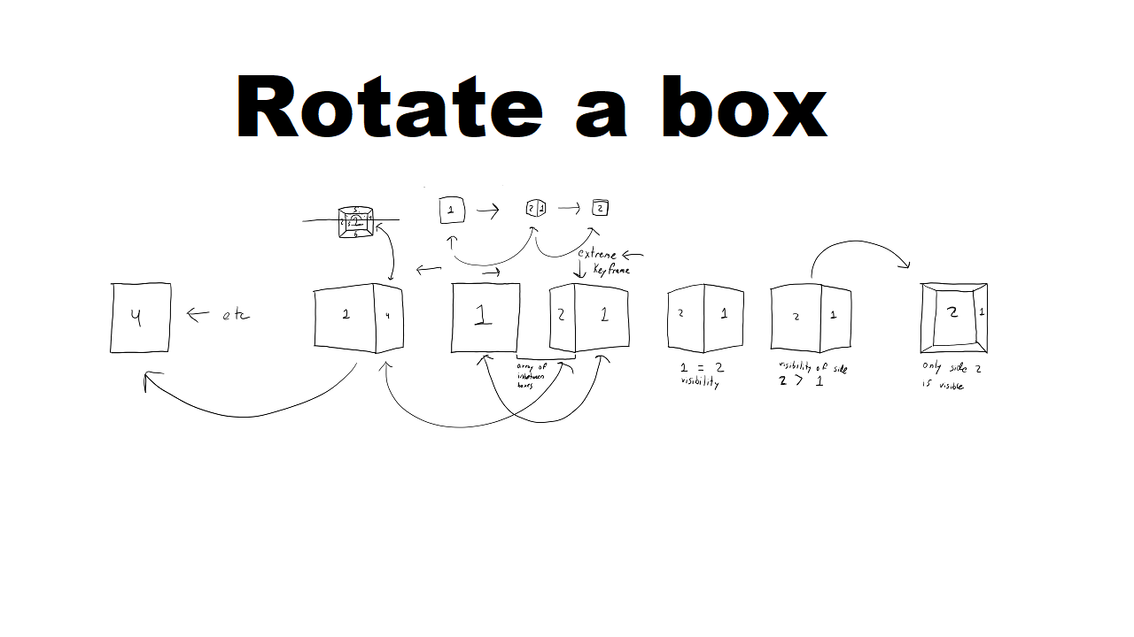 How to draw a rotating box
